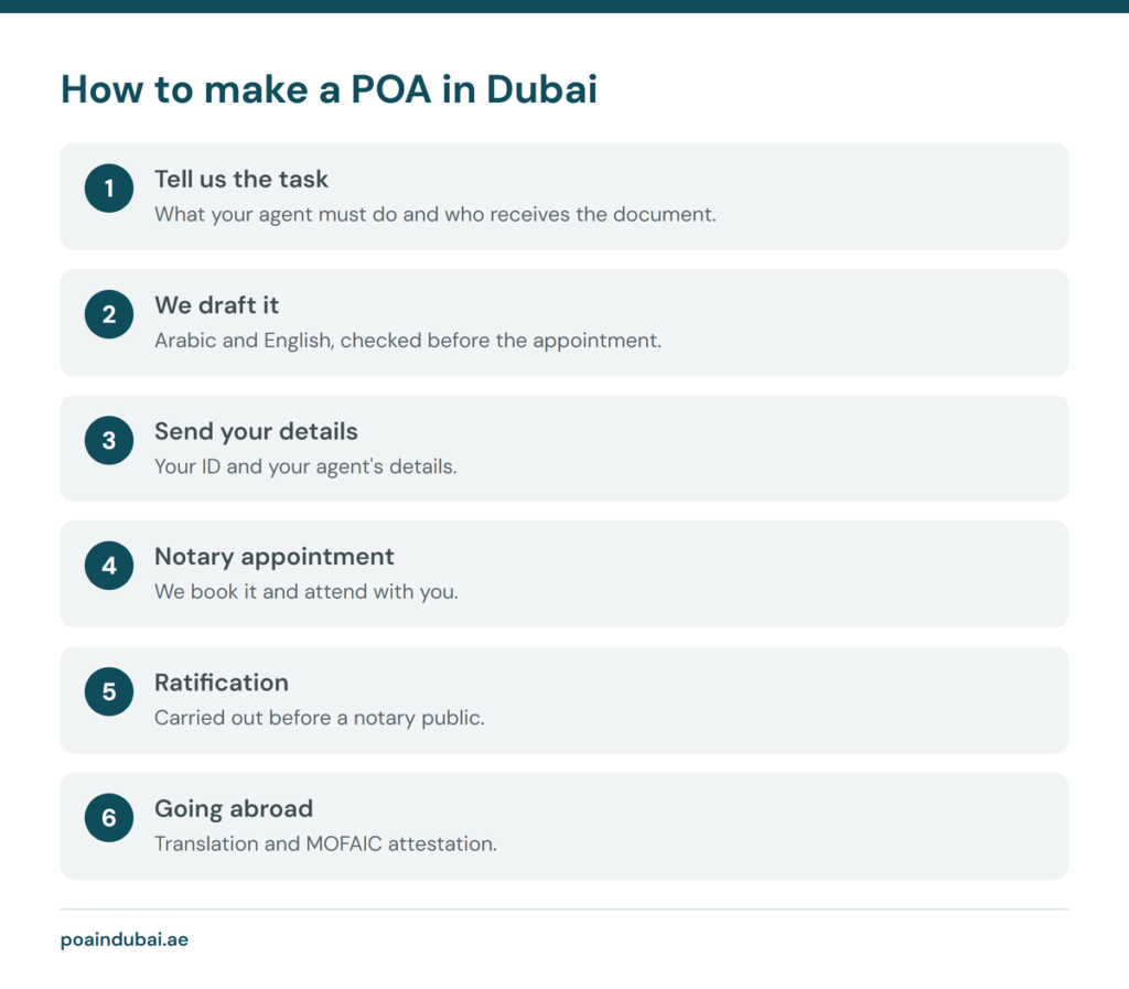Six steps for making a power of attorney in Dubai, from drafting to attestation