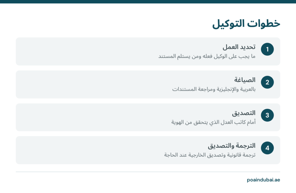 رسم يوضح خطوات شروط التوكيل من تحديد العمل إلى التصديق