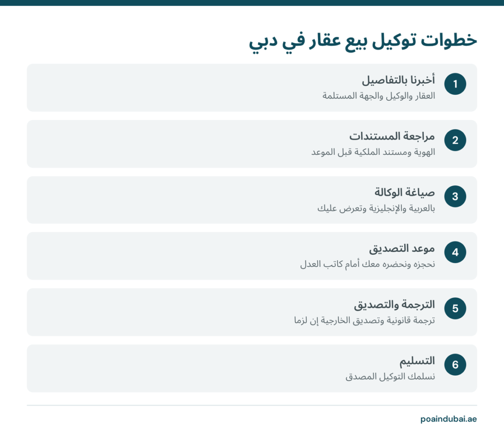 رسم يوضح ست خطوات لعمل توكيل بيع عقار في دبي